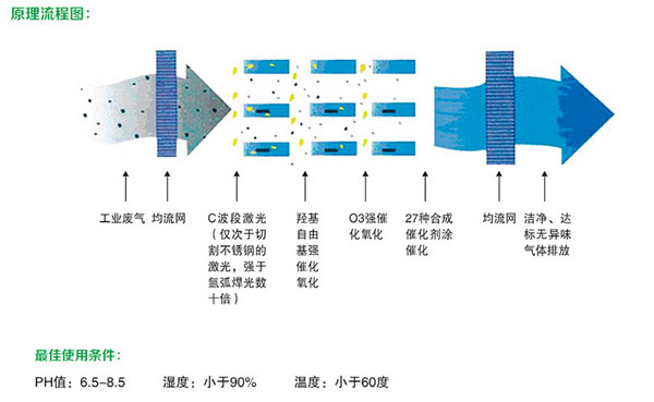 光解式废气净化设备 工作原理.jpg